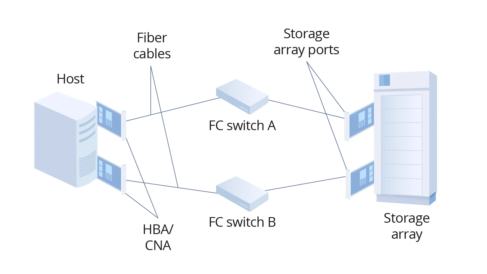 Connection protocols in SAN
